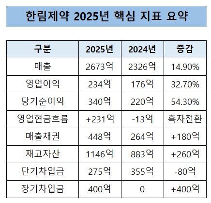 한림제약, 영업현금 231억 흑전…장기차입 400억 확대