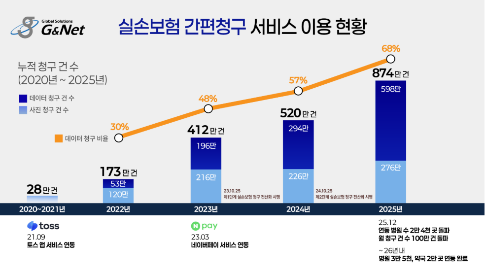 지앤넷, 실손보험 간편청구 누적 2천만건 돌파
