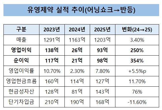 유영제약, 영업익 3배·순익 4배…실적부진 딛고 반등