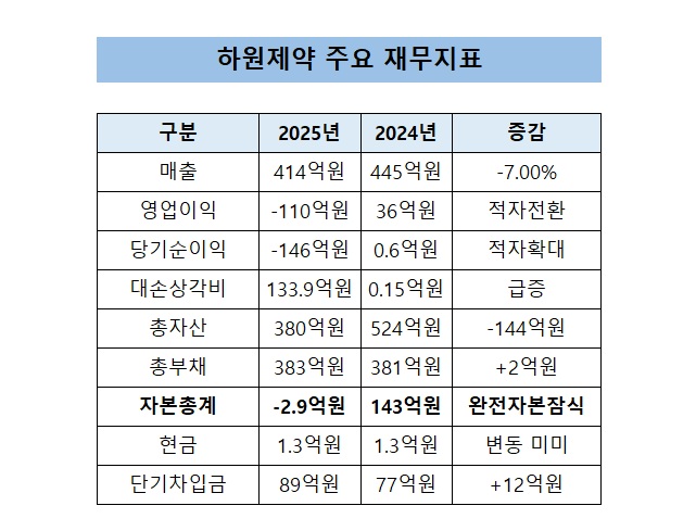 [단독] 하원제약, 완전자본잠식·의견거절…계속기업 의문