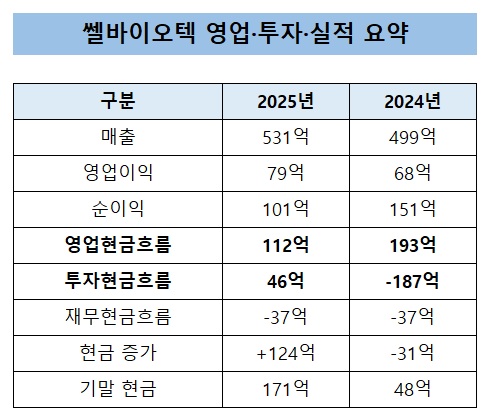쎌바이오텍, 현금 48억→171억…투자서 돈 들어왔다
