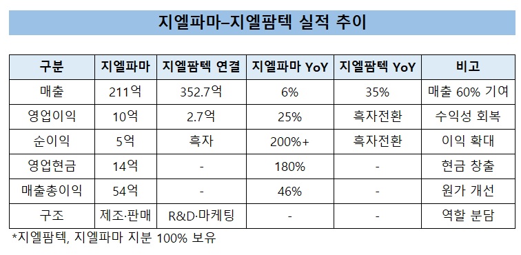 지엘파마, 매출 211억·현금 14억…모회사 최대 실적 견인
