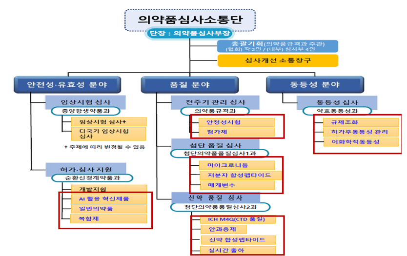 의약품심사소통단, 올해 본격 활동 시작…AI 심사체계 논의