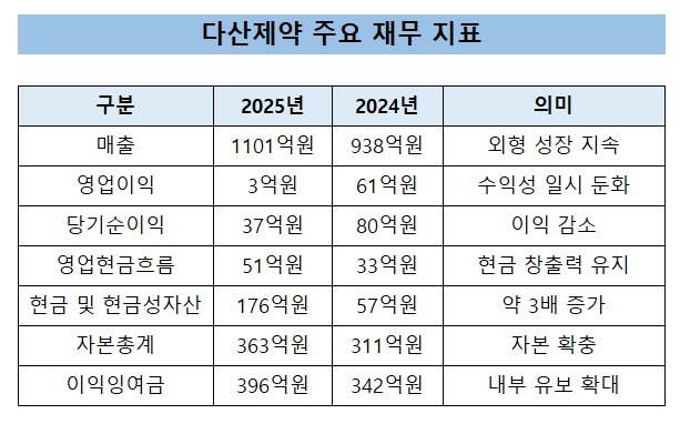 다산제약, 매출 1100억·현금 3배…IPO 체력·신뢰 입증