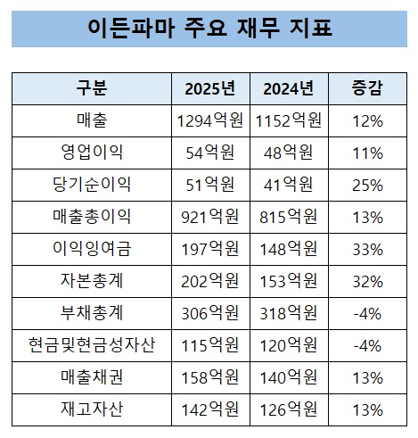 이든파마, 매출·이익·자본 동반 확대…김용환 리더십 입증