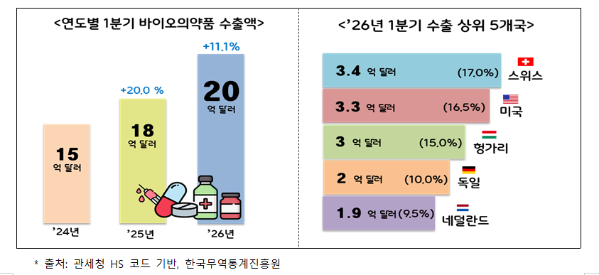K-바이오의약품 1분기 수출액 신기록…20억 달러 달성