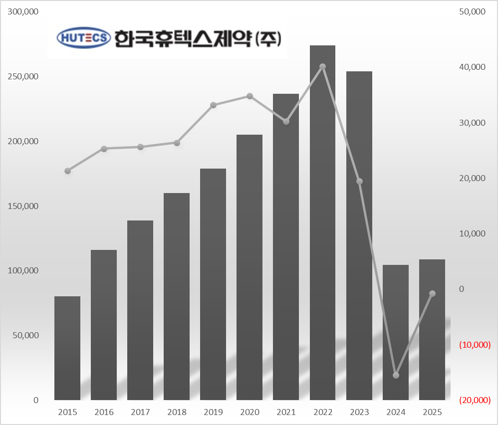 휴텍스제약, 2년 연속 적자…회복 어려운 GMP 처분 후유증