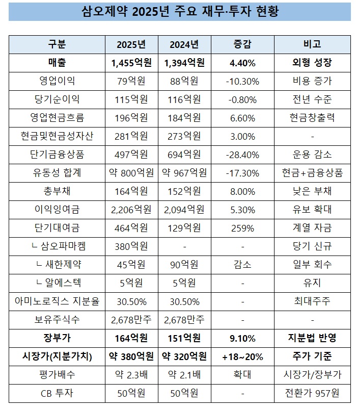 삼오제약, 매출 1455억·곳간 800억…아미노로직스 가치 2배