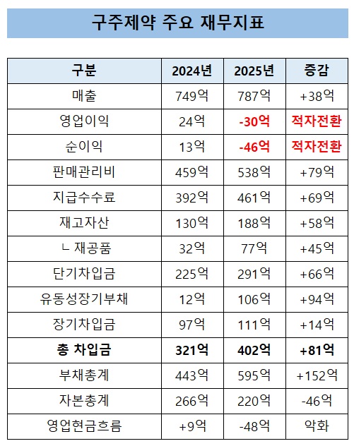 구주제약, 적자 전환…재고 리스크·차입 부담 확대