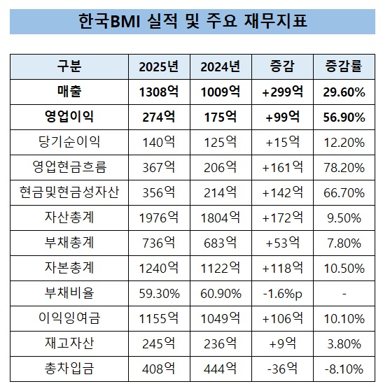 한국BMI, 매출 1308억·현금 367억…실적·현금 동반 확대