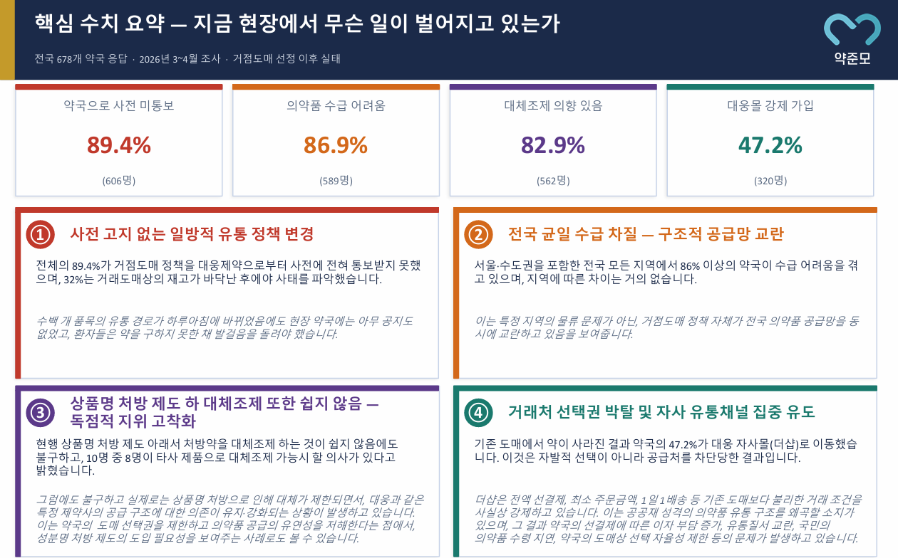 약국 86.9% "거점도매 정책으로 의약품 수급 어려움"