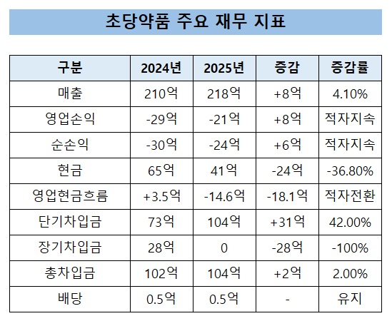 초당약품, 단기차입금 100억대로 확대…현금 줄고 적자 배당
