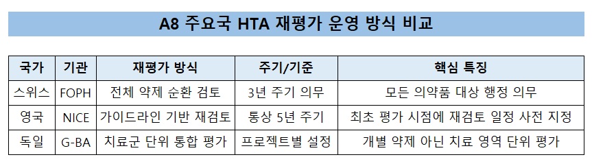 해외 HTA ‘착수=위험 신호’ 논란…A8 기준 해석 충돌
