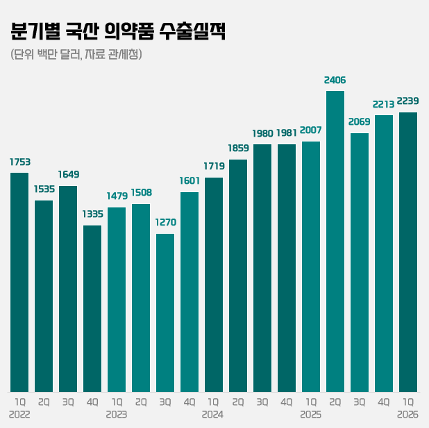 1분기 의약품 수출 역대 세 번째…미국 12%↓·중동 27%↓
