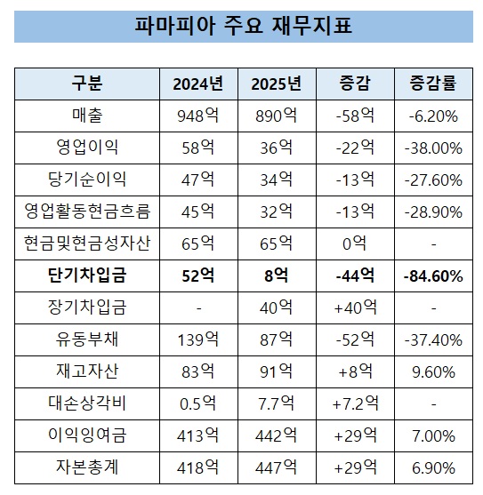 파마피아, 단기차입 52→8억…장기전환으로 부담 낮췄다