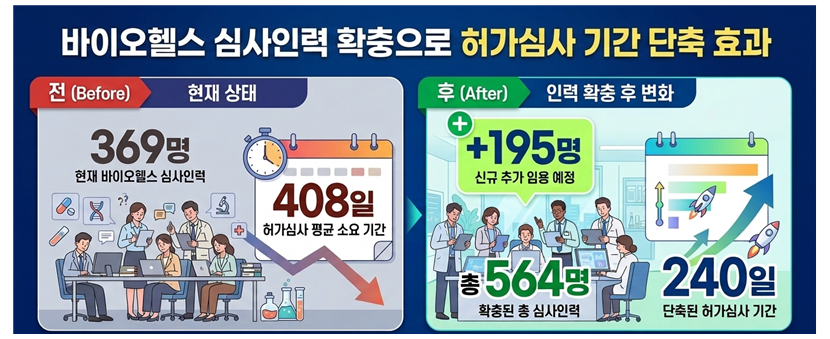 식약처 신규 심사인력 191명 임용 완료…약사 총 18명