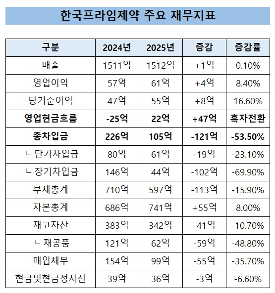 한국프라임제약, 차입 226억→105억 축소…영업현금 흑전