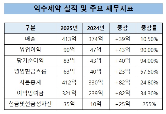 익수제약, 매출 10%·영업익 2배↑…우황청심원·공진단 효과