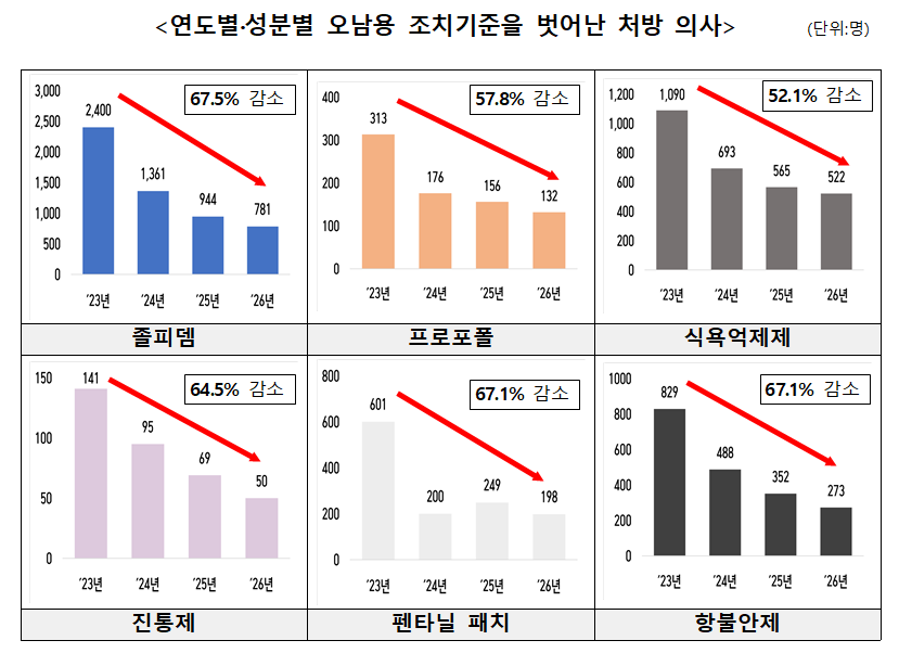 마약류 처방 어긴 의사 3923명에게 경고장…또 위반시 처분
