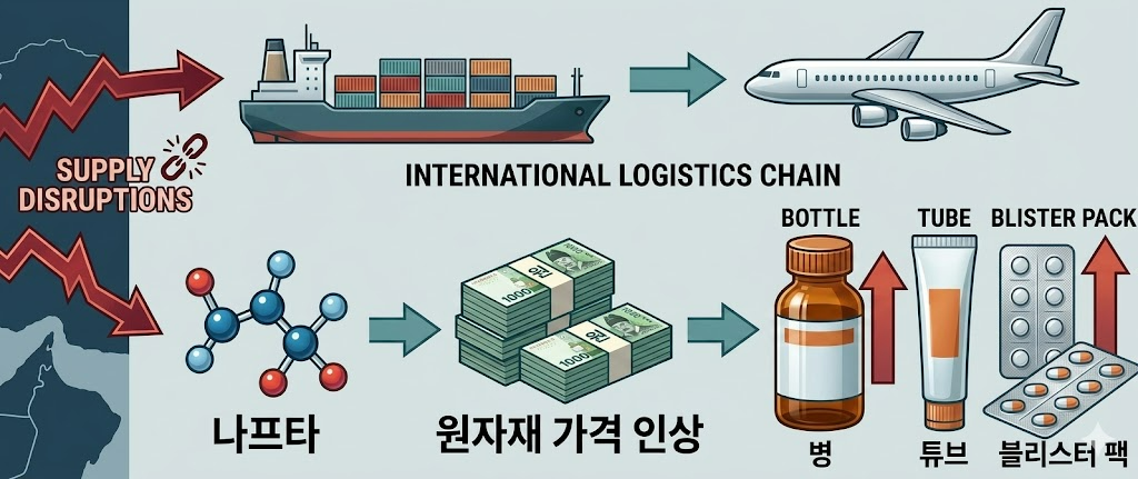 제약사들, 나프타 파동에 일반약 가격 인상 카드 만지작?