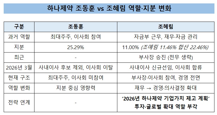 하나제약, 조혜림 전면 부상…장남 조동훈 체제 변화 신호