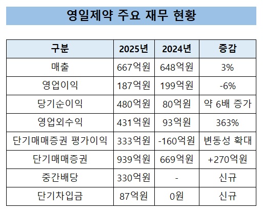 영일제약, 순익 480억 실체…자사주 95%·배당 330억