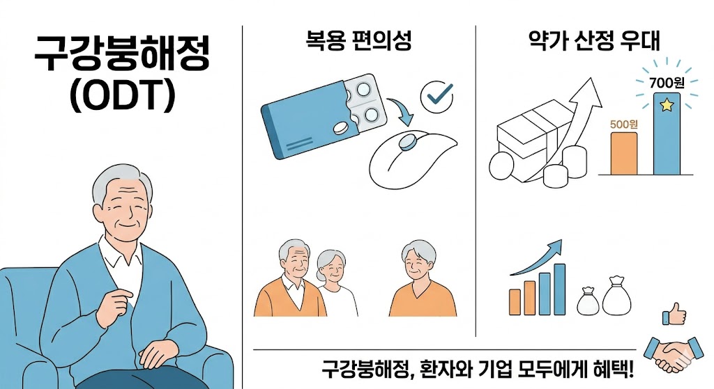 지엘파마·비씨월드, 구강붕해정 앞세워 블록버스터 시장 공략