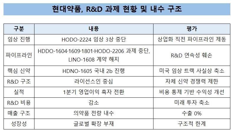 현대약품, 임상 중단·과제 폐기 속출…수출 0% 한계