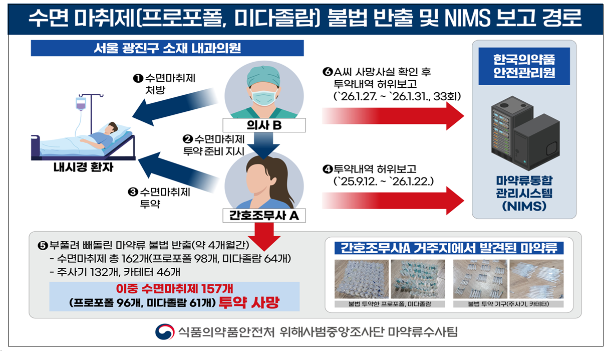 프로포폴 빼돌려 투약한 간호조무사 사망…의사는 재고 조작
