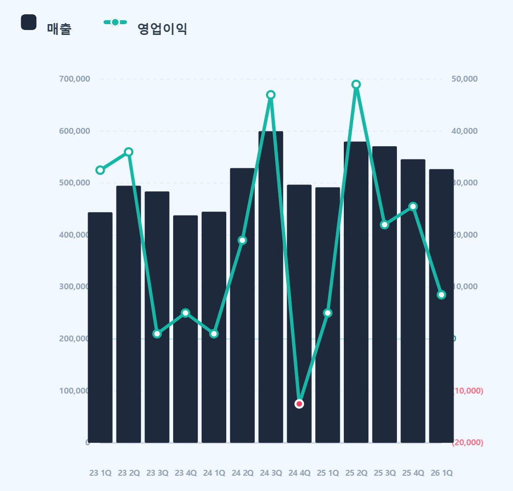 유한양행, 1Q 영업익 88억...기술료수익 50억
