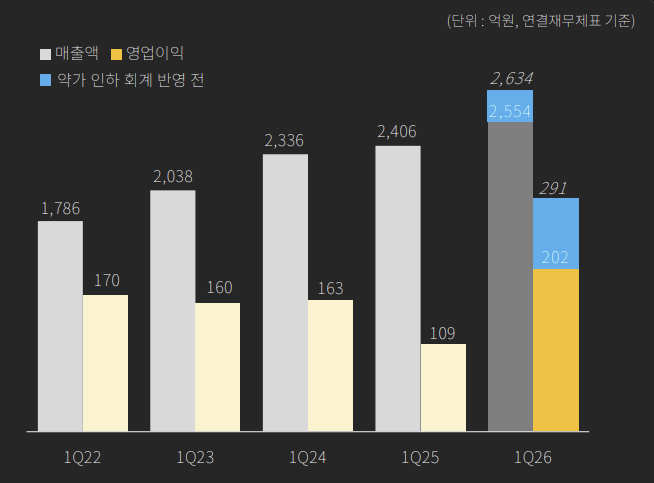 약가인하 없었지만…9개월 간 카나브 추정 매출 손실 267억