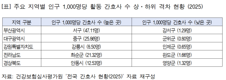 간호사 면허자, 의료 현장 활동 54%…지역 격차 140배