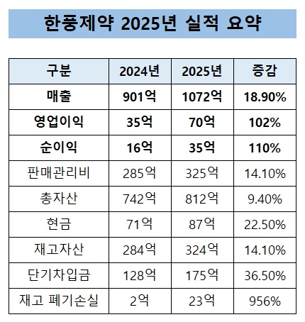 한풍제약 매출 1000억 첫 돌파·이익 2배…폐기손실 23억