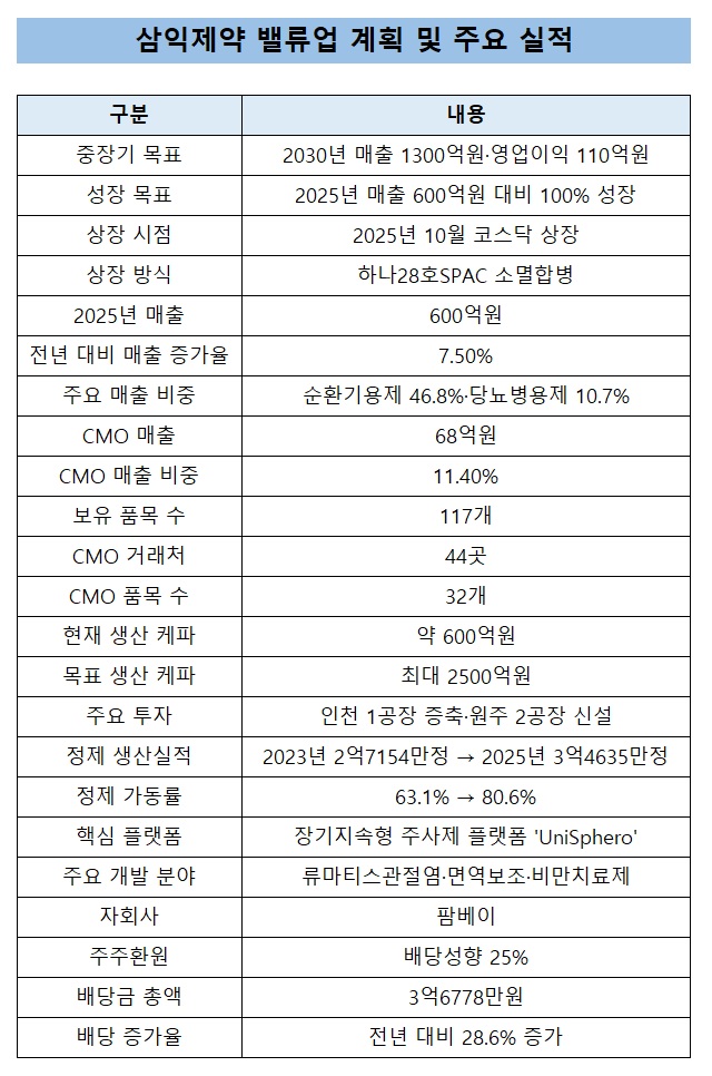 삼익제약 "2030년 매출 100%↑…CMO·주사제 승부수"