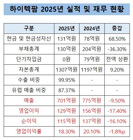 하이텍팜, 차현준 체제 가동…생산 안정화·수익성 회복 시동