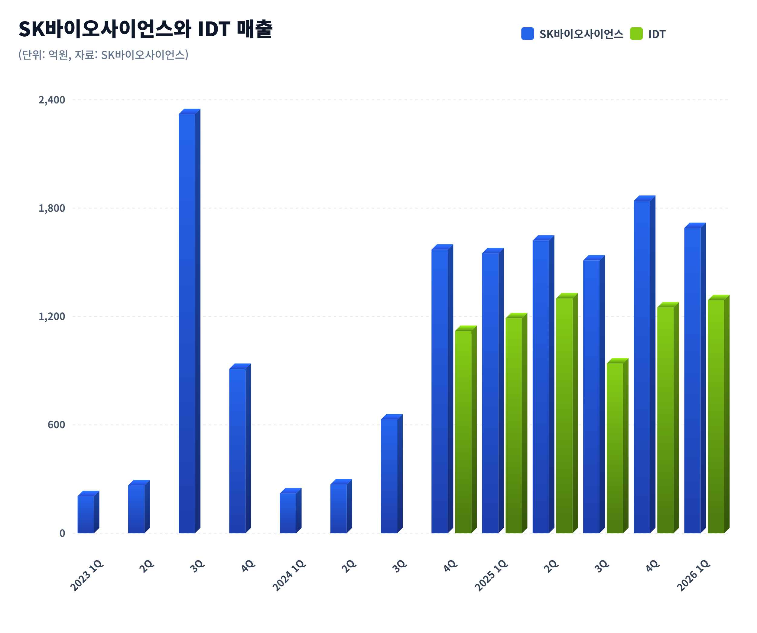 본사보다 많은 해외 자회사 매출…SK바사의 실속 M&A 효과