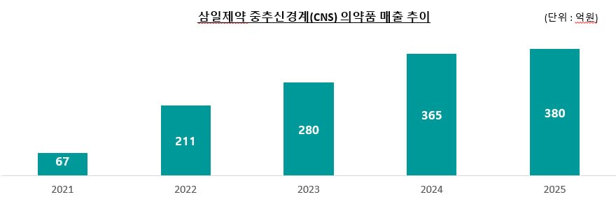삼일제약 CNS 380억·5년만 6배↑…3세 허준범 역할 확대