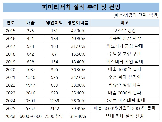 파마리서치, 매출 6000억·영업익 2500억…최대 실적 예고