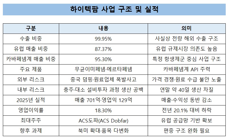 하이텍팜, 유럽 87%·카바페넴 95%…편중 리스크 부각