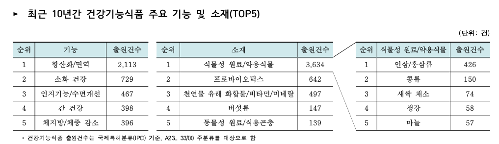 건기식, 특허출원 급증…다이어트 넘어 정신건강까지 확장