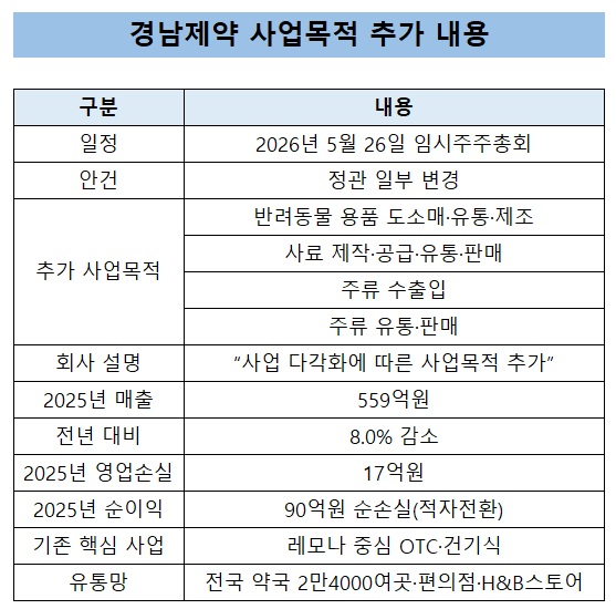 경남제약, 펫·주류 사업 추가…레모나 회사의 변신