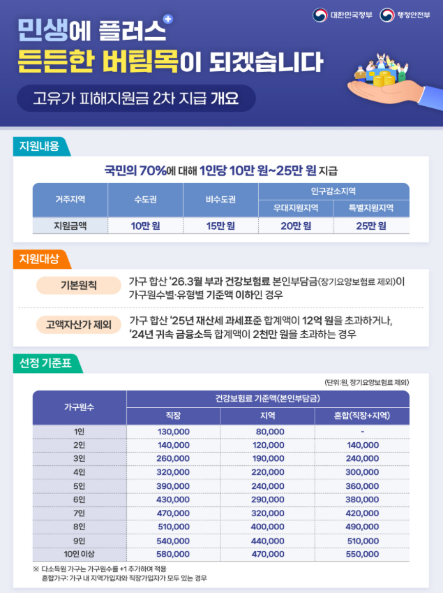 국민 70%에 고유가 지원금 지급…약국에 얼마나 유입될까?
