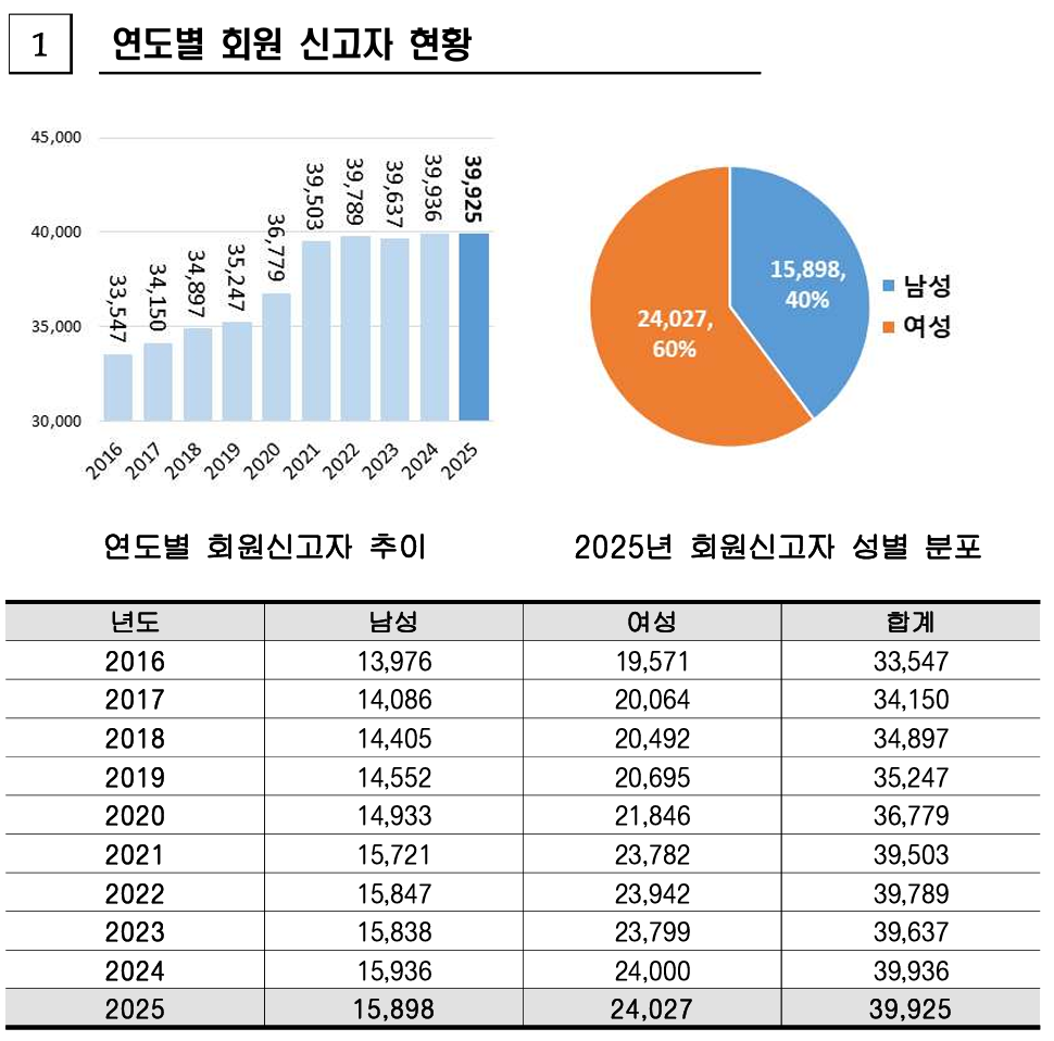 강남 3구 약사 회원 2424명…인천·광주보다 많아