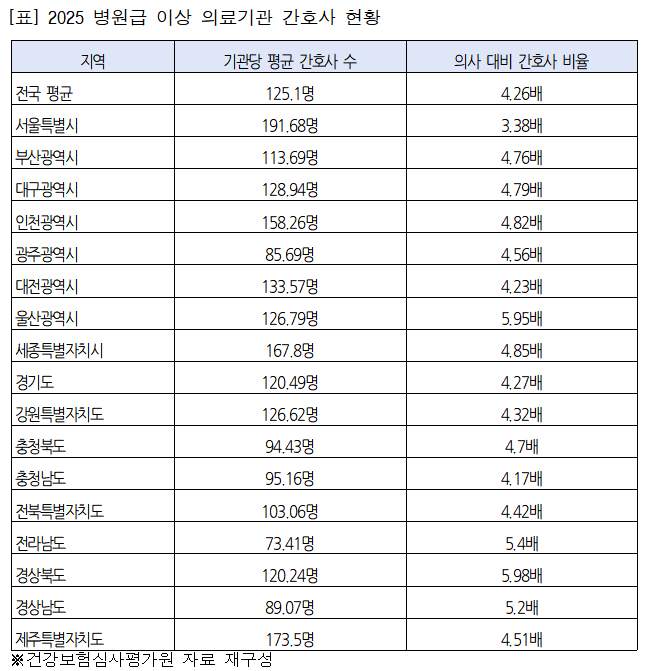 지방 간호사 노동강도 서울의 10배…인력 양극화 극심