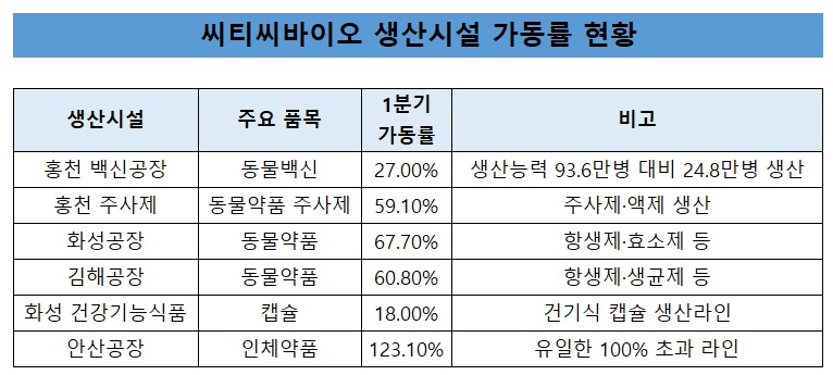 씨티씨바이오 공장 가동률 편차…안산 123%·홍천 27%