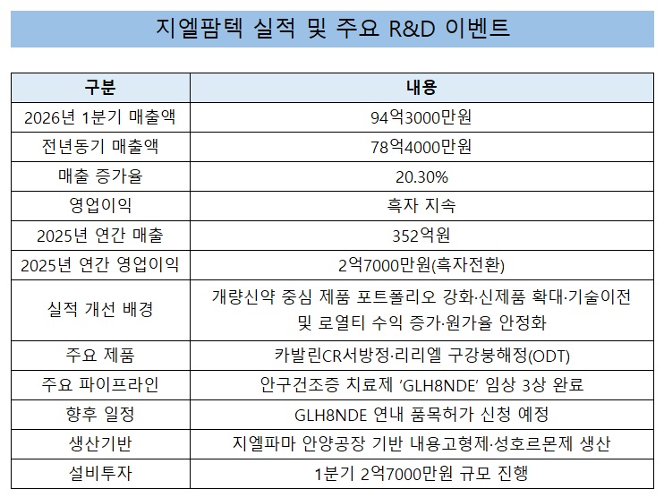 지엘팜텍, 1분기 매출 20% 성장·흑자…신약 허가 임박