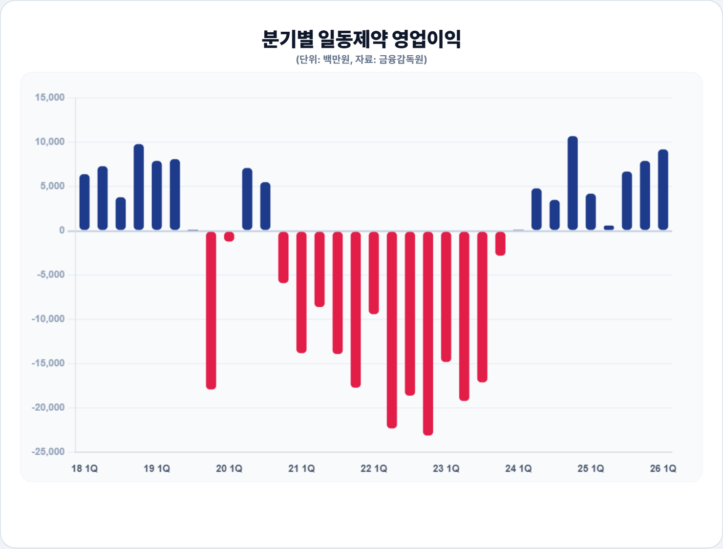 일동제약, 1Q 영업익 120%↑…효과적인 비용 지출