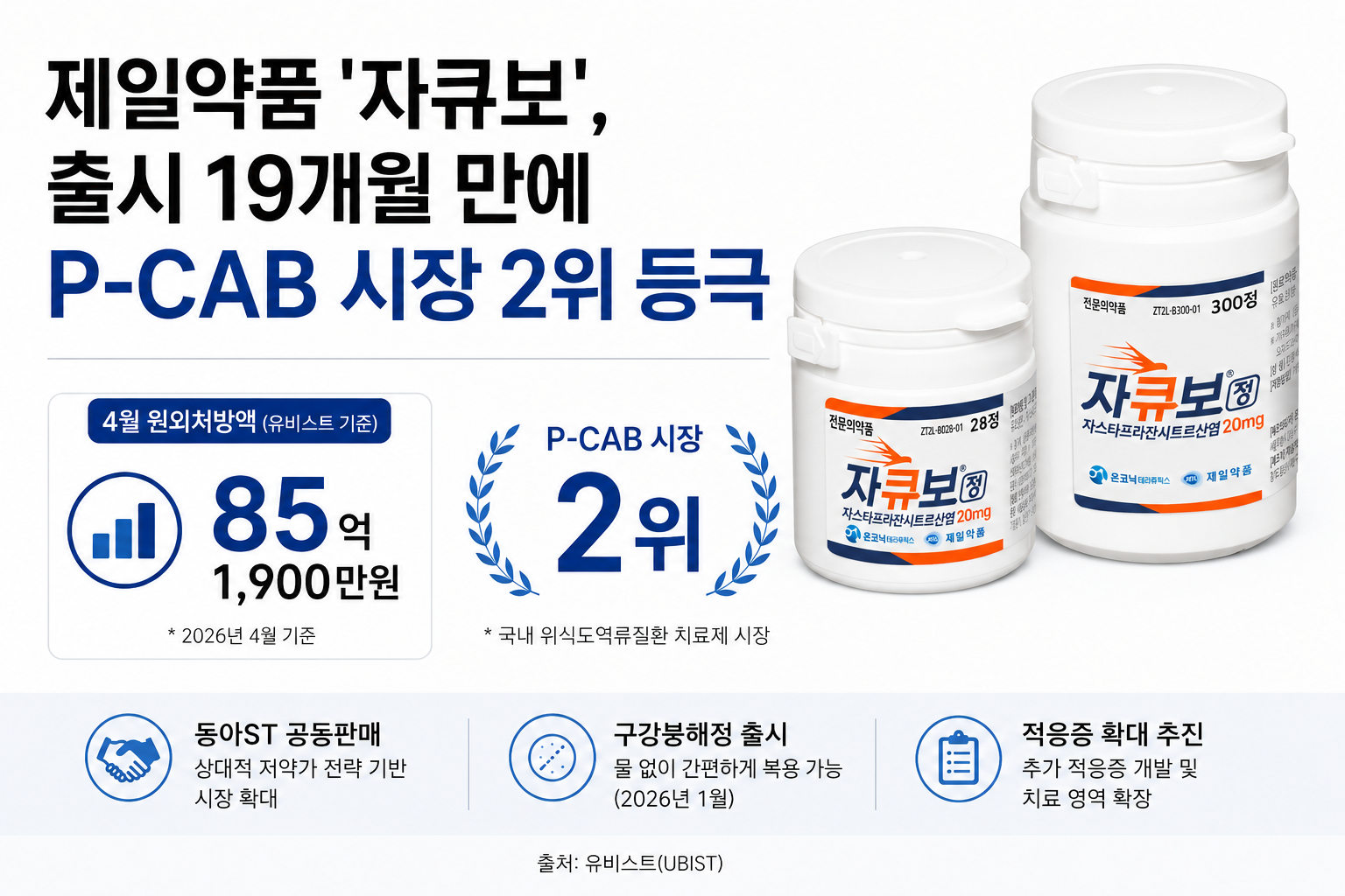 제일약품 자큐보, 출시 19개월 만에 P-CAB 2위 등극