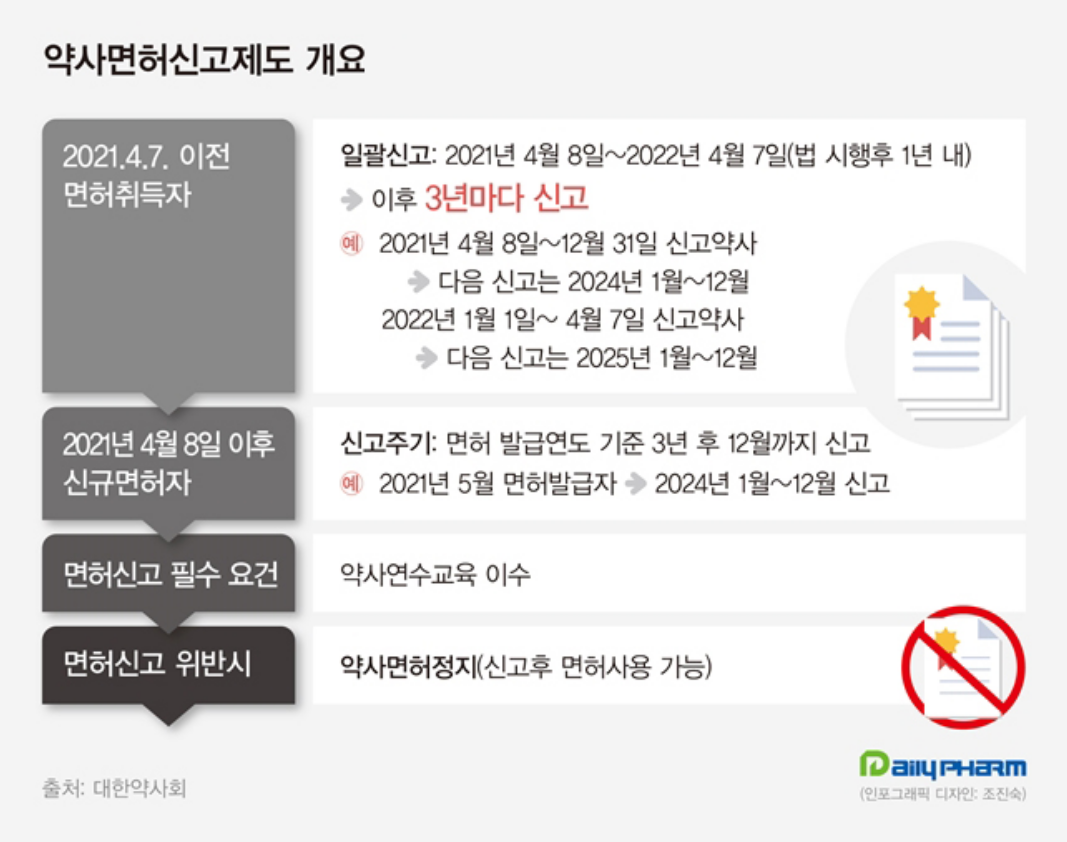 3년 주기 약사 면허신고…올해는 2023년 면허신고자 대상