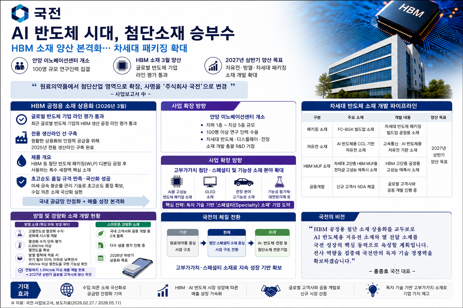 국전, AI 반도체 소재 승부수…HBM·차세대 패키징 확대